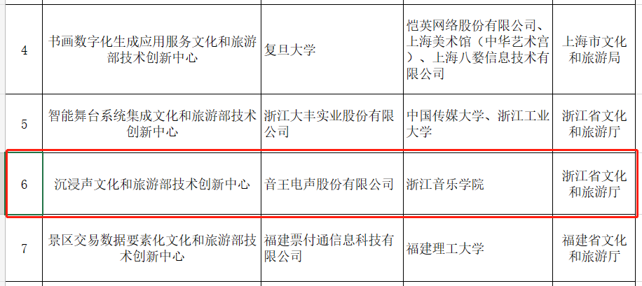 賀！全國(guó)僅12家！音王“沉浸聲”入選文旅部首批技術(shù)創(chuàng)新中心建設(shè)名單
