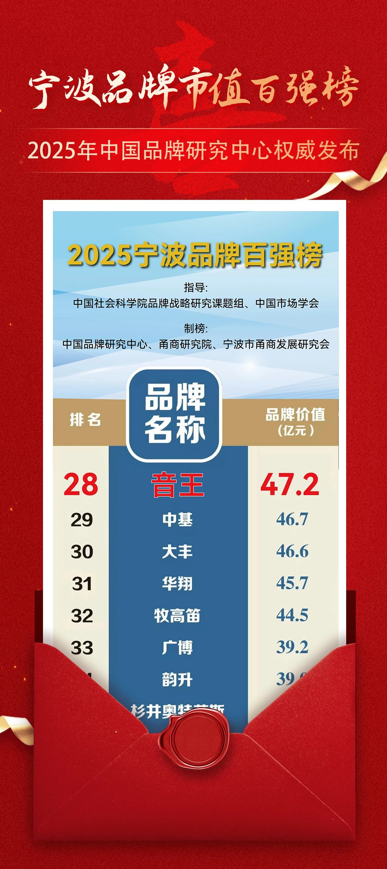 【喜報】音王品牌市值超47.2億，再創(chuàng)新高！
